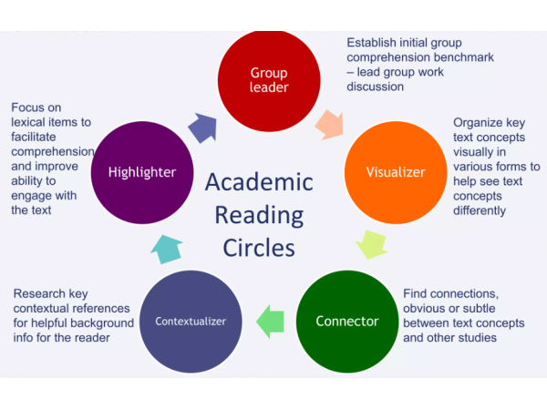 Dive Deeper: Academic Reading Circles for Active Engagement